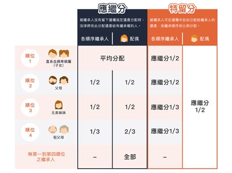 夫妻一起過世|家人過世如何處理遺產繼承？一張圖搞懂應繼分與特留。